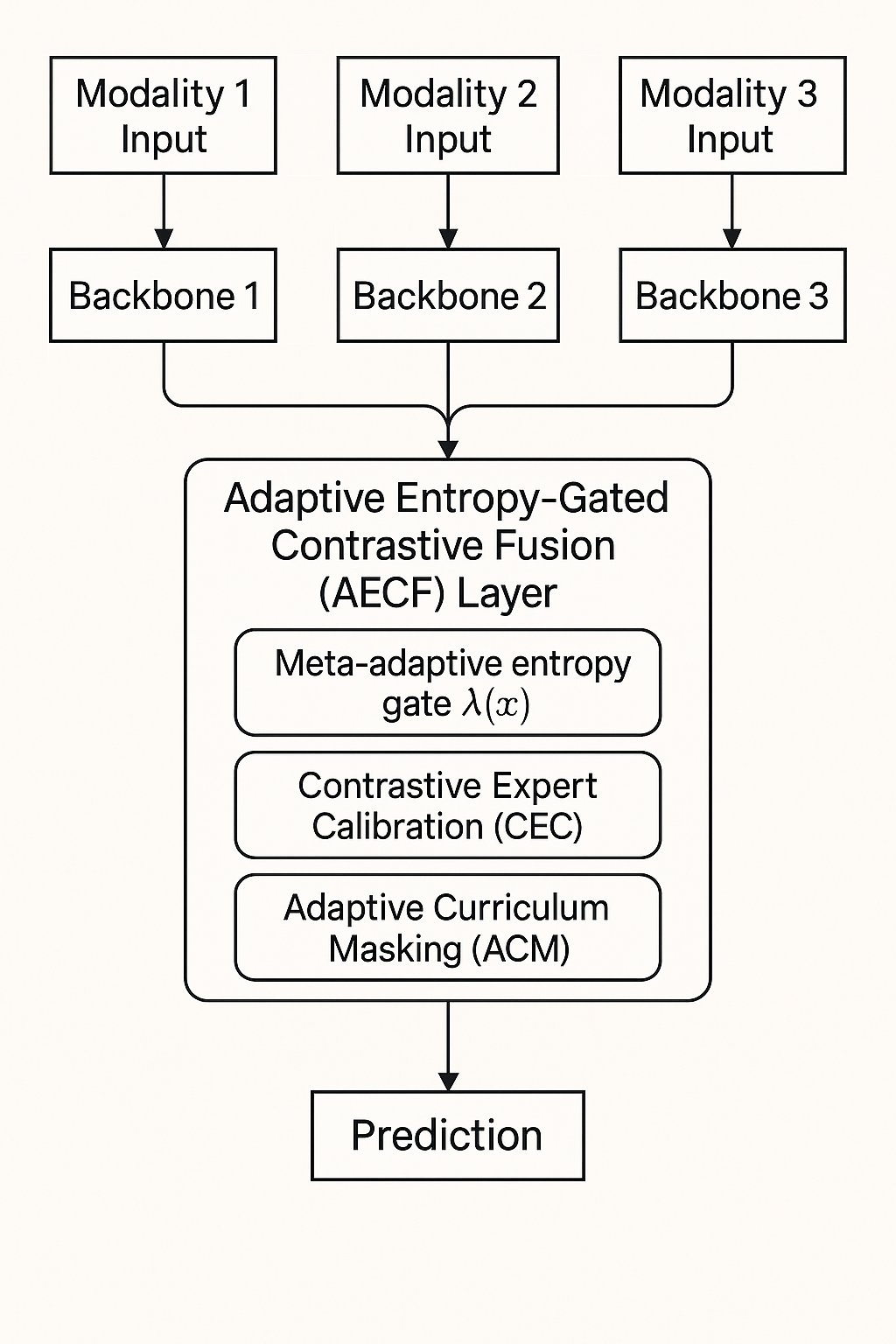 Adaptive Entropy-Gated Contrastive Fusion (AECF) project illustration